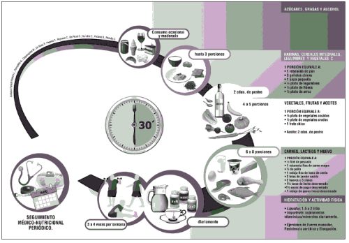 Grafica alimentaria para la población bariátrica